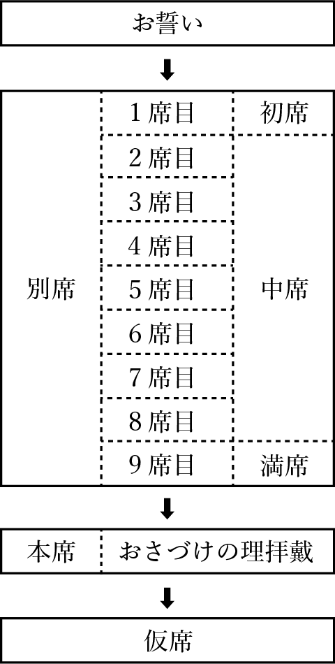 別席のお誓いから仮席まで